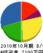 倉敷ロード 貸借対照表 2010年10月期