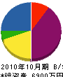 柴崎産業 貸借対照表 2010年10月期