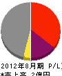 桜井工務店 損益計算書 2012年8月期