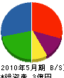 松阪土建 貸借対照表 2010年5月期