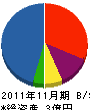 太田工務店 貸借対照表 2011年11月期
