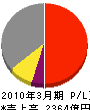 日本碍子 損益計算書 2010年3月期