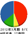 九州日立 貸借対照表 2012年3月期