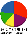 田附工務店 貸借対照表 2012年9月期