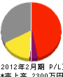 角田工務店 損益計算書 2012年2月期