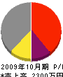 瀬男水道店 損益計算書 2009年10月期