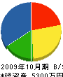 東福産業 貸借対照表 2009年10月期