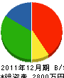 北沢建設 貸借対照表 2011年12月期