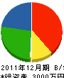 永田設備 貸借対照表 2011年12月期
