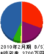 平辻工業 貸借対照表 2010年2月期