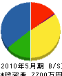 沖元土建 貸借対照表 2010年5月期