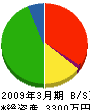 西東京建設 貸借対照表 2009年3月期