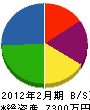 キヨカワ商事 貸借対照表 2012年2月期