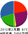 松井総業 貸借対照表 2012年2月期