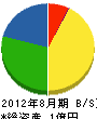 芹沢建設 貸借対照表 2012年8月期