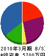 上田建設 貸借対照表 2010年3月期