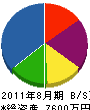 田丸興業 貸借対照表 2011年8月期
