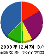 掛川土建 貸借対照表 2008年12月期