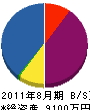 興松工業 貸借対照表 2011年8月期