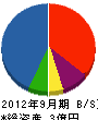 菅原工業 貸借対照表 2012年9月期