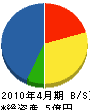 岸田組 貸借対照表 2010年4月期