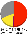 柴田組 損益計算書 2012年4月期