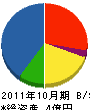 菊池技建 貸借対照表 2011年10月期