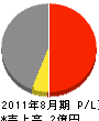 田島産業 損益計算書 2011年8月期