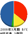 テクス秋田 貸借対照表 2008年3月期