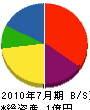 吾川森林 貸借対照表 2010年7月期