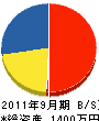 関東電設 貸借対照表 2011年9月期
