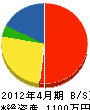 広沢設備 貸借対照表 2012年4月期