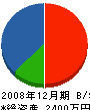 福田工務店 貸借対照表 2008年12月期