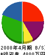 仙台体育施設 貸借対照表 2008年4月期
