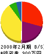 ヤカタ工業 貸借対照表 2008年2月期