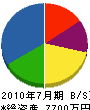 藤井住宅設備 貸借対照表 2010年7月期
