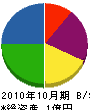 山本設備工業 貸借対照表 2010年10月期