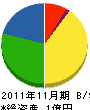 小寺工務店 貸借対照表 2011年11月期