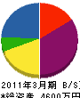 平田住宅設備工業 貸借対照表 2011年3月期