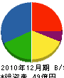 飯塚鐵鋼 貸借対照表 2010年12月期