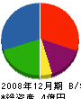 岩賢住宅 貸借対照表 2008年12月期