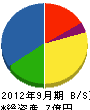 高田建設 貸借対照表 2012年9月期
