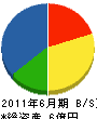 富士建設 貸借対照表 2011年6月期