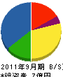 高田建設 貸借対照表 2011年9月期