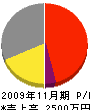 京和興業 損益計算書 2009年11月期