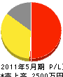 余田土建 損益計算書 2011年5月期