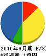 富士商工 貸借対照表 2010年9月期