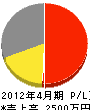 桜井企業 損益計算書 2012年4月期