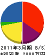 鈴木建設事業所 貸借対照表 2011年3月期