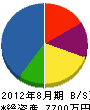 田丸興業 貸借対照表 2012年8月期
